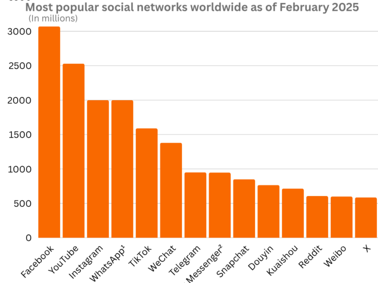 Source:https://www.statista.com/statistics/272014/global-social-networks-ranked-by-number-of-users/