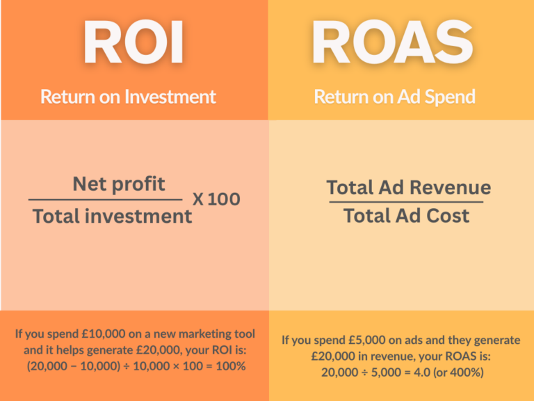 ROAS vs ROI