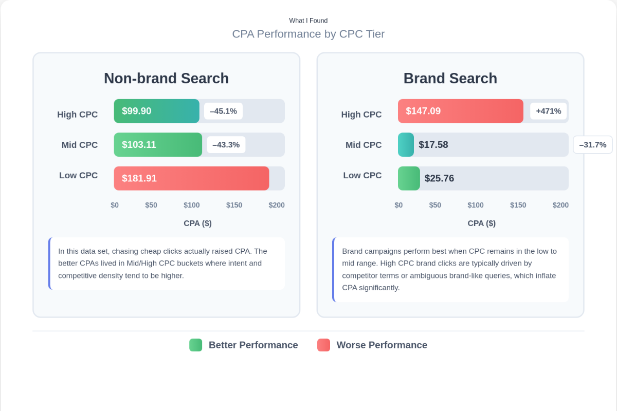 CPA vs CPC results — non-brand search shows cheap clicks produce the highest CPA; high-CPC clicks deliver the best efficiency.