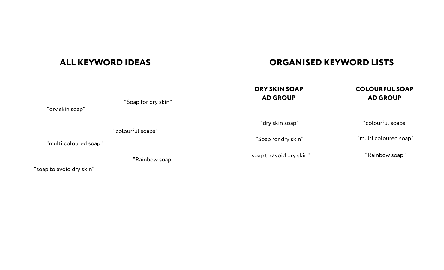 Organising ad groups google ads B2C ecommerce keywords lists