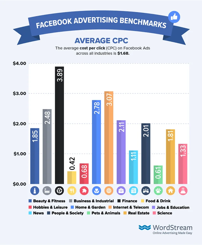 The cost of Facebook for each industry.