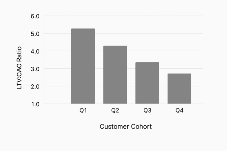 How to Use Cohort Analysis to Deepen Your LTV: CAC Insights