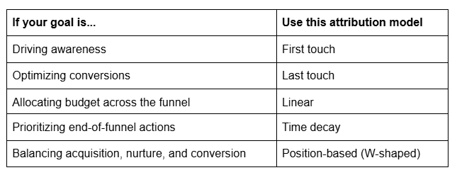 Attribution model graph