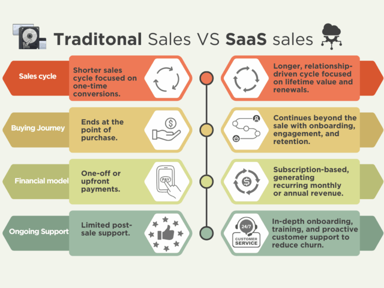 Traditional Vs SaaS Sales infographic