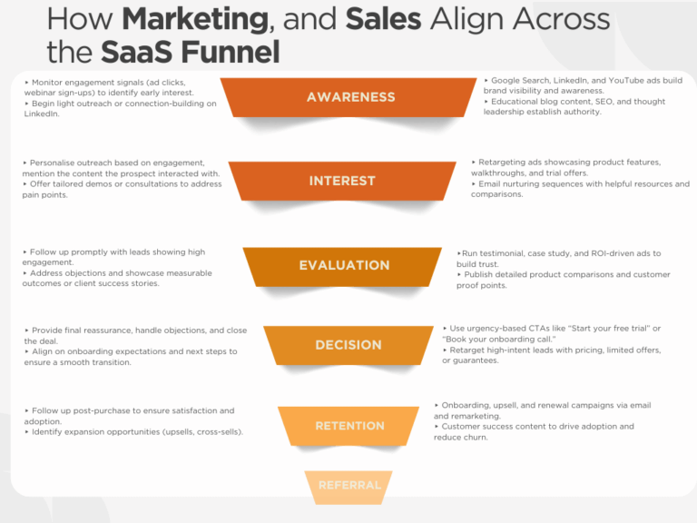 Aligning Marketing and Sales across funnel infographic
