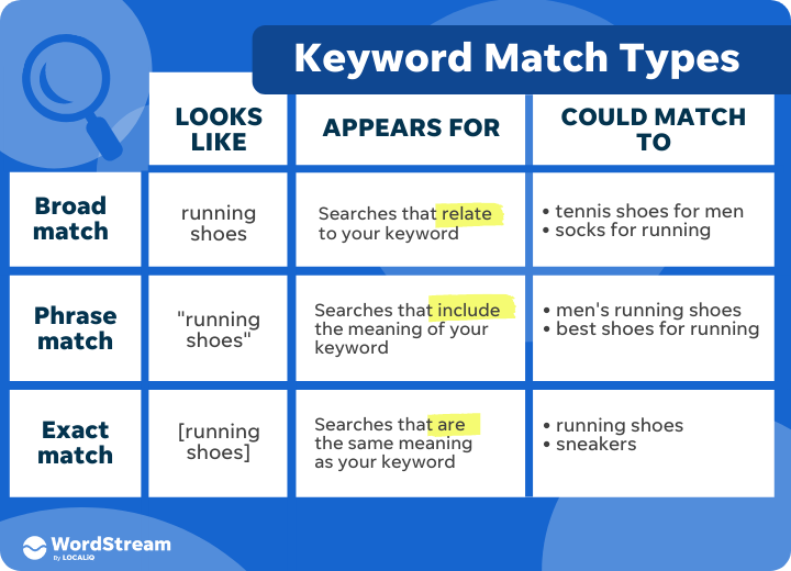 Examples of the three keyword match types including exact match keyword, exact keywords, and broad match types
