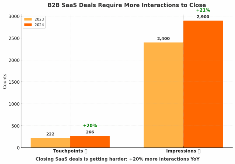 SaaS Trends 2023-2024