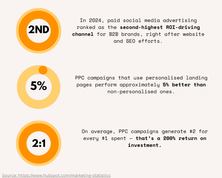Paid Advertising (PPC): Driving Measurable Pipeline Growth Fast