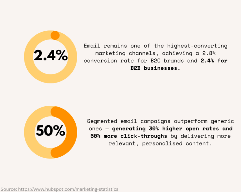 Email Marketing: Strengthening Retention and Lead Nurturing