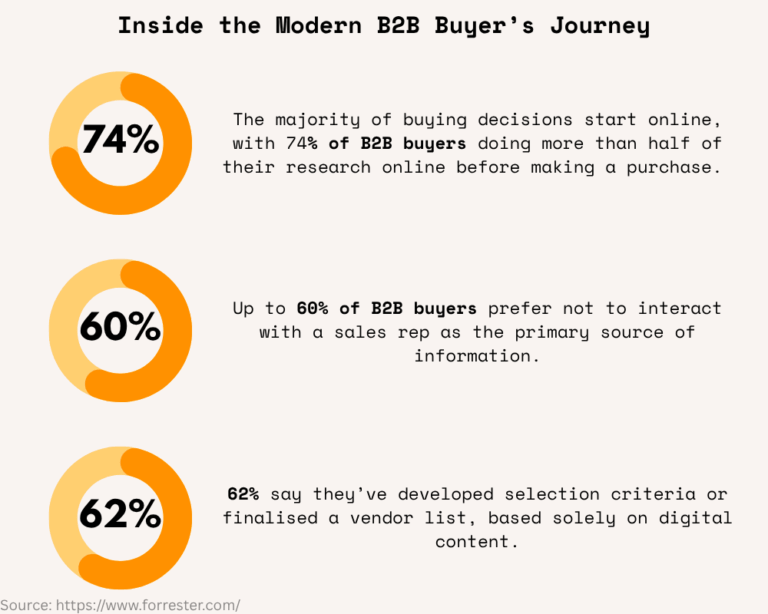 What Is B2B Digital Marketing?