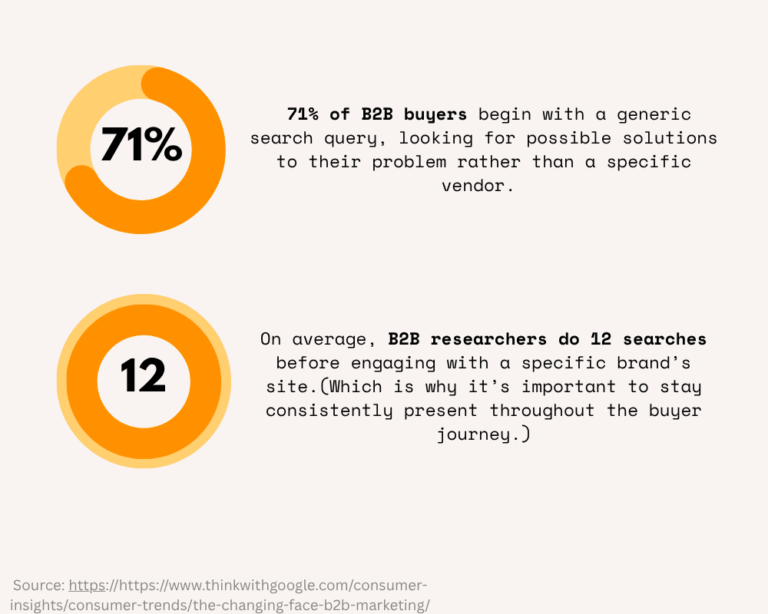 Search Engine Optimisation (SEO): Building Authority and Capturing Organic Demand